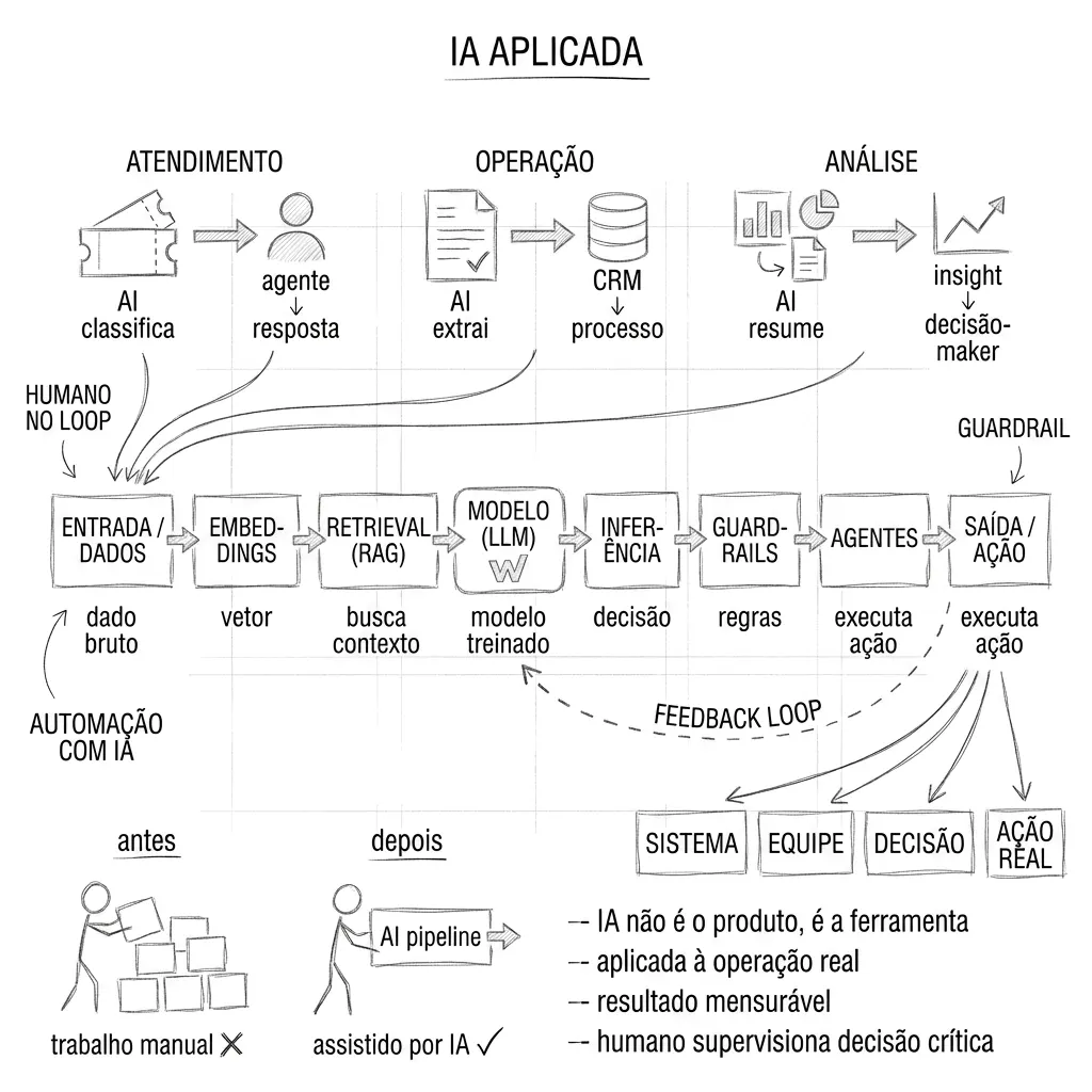 Composição visual sobre ia aplicada